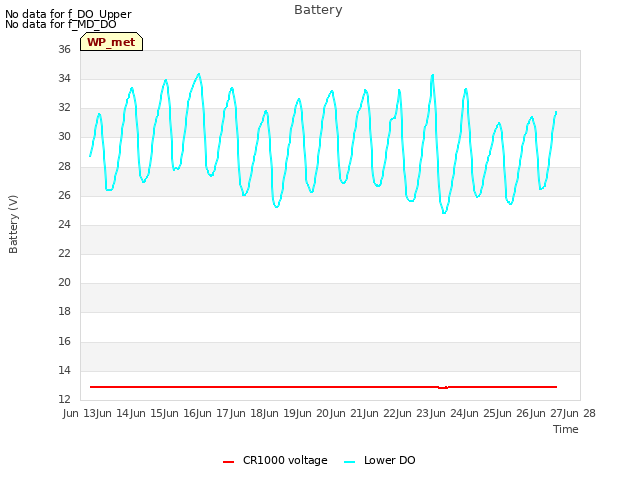 plot of Battery