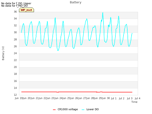 plot of Battery