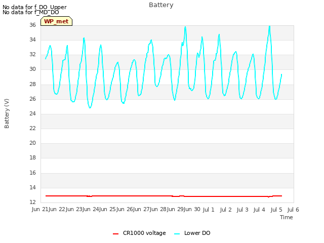 plot of Battery