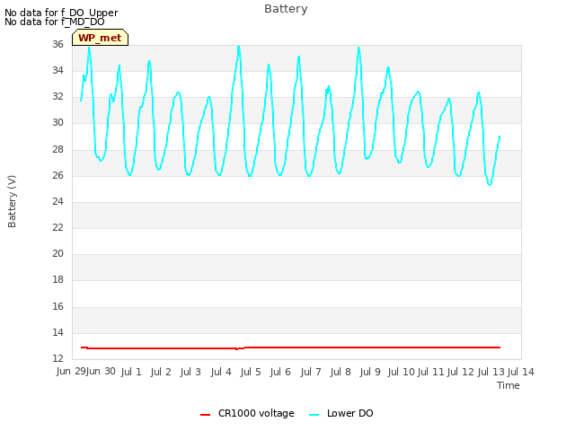 plot of Battery