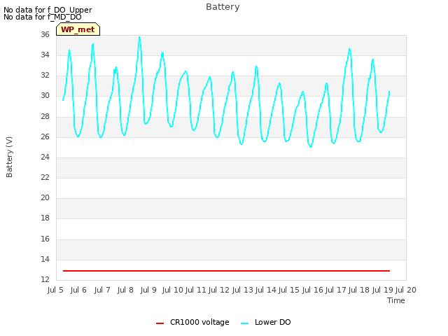 plot of Battery