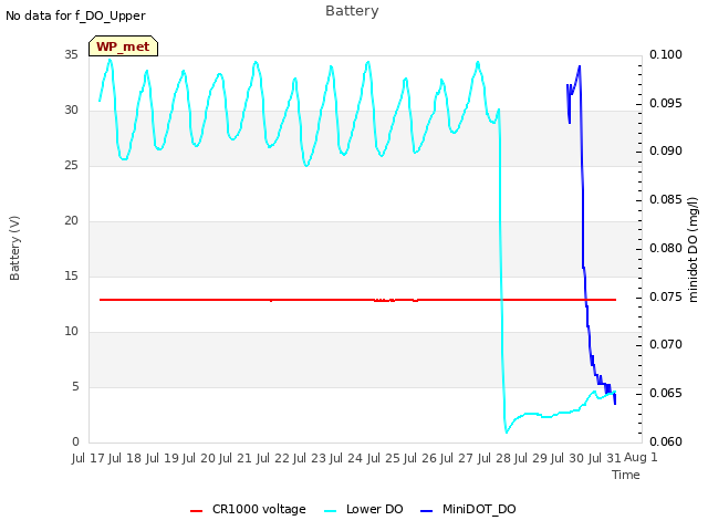 plot of Battery