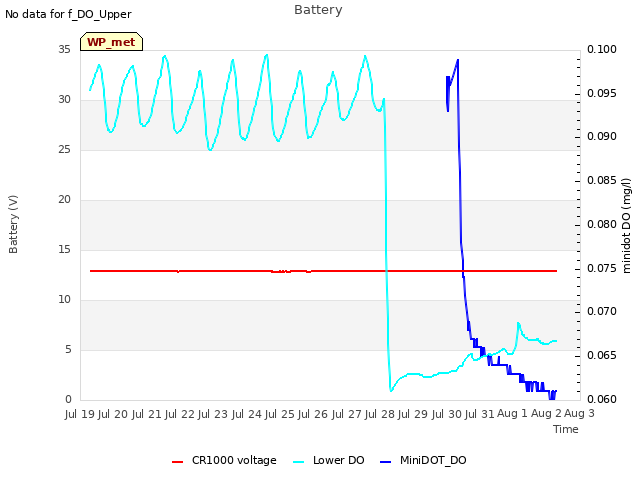 plot of Battery