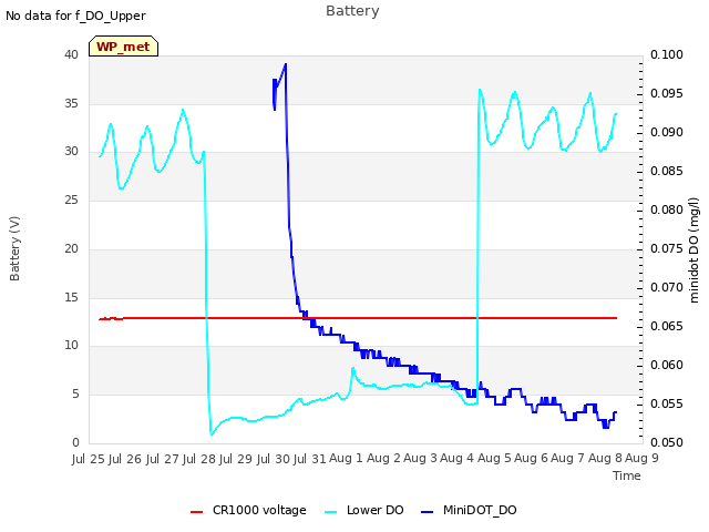 plot of Battery