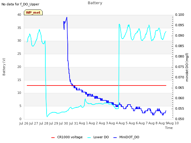 plot of Battery