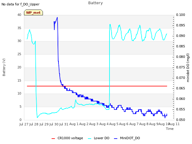 plot of Battery