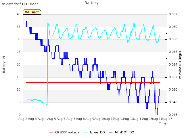 plot of Battery