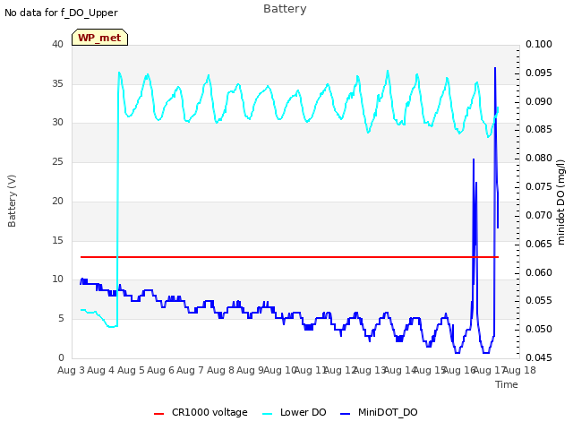 plot of Battery