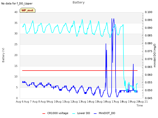 plot of Battery