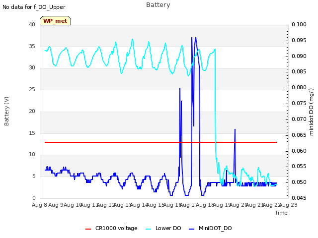 plot of Battery