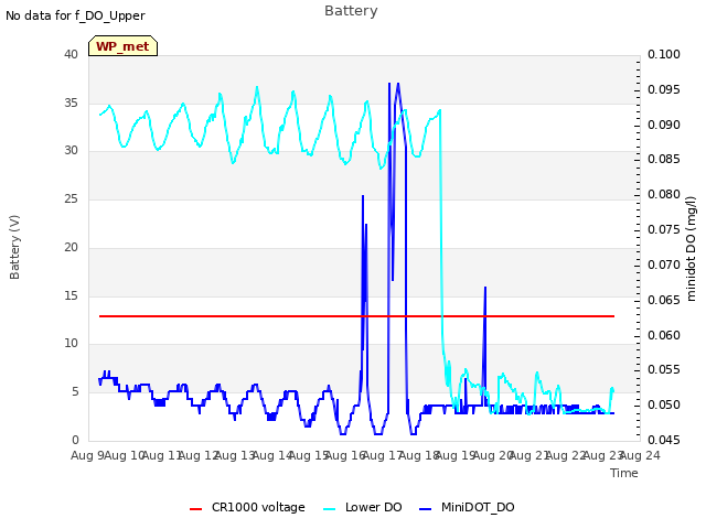 plot of Battery