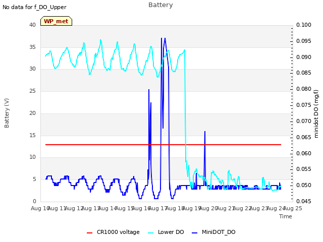 plot of Battery