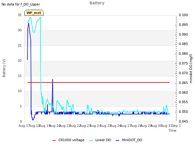 plot of Battery