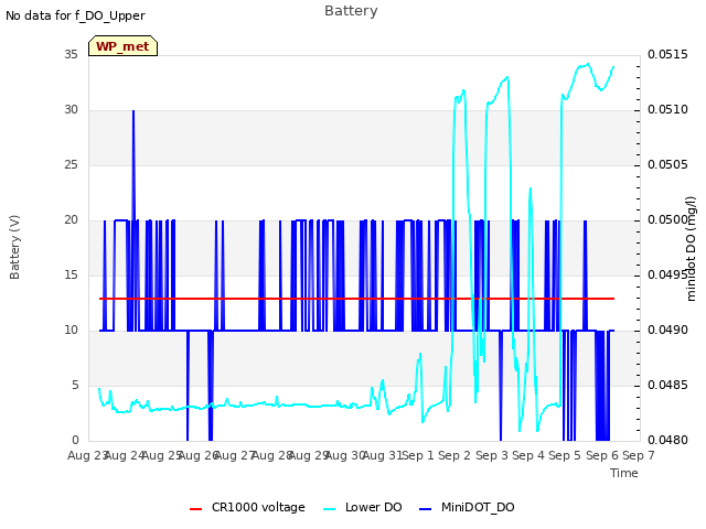 plot of Battery