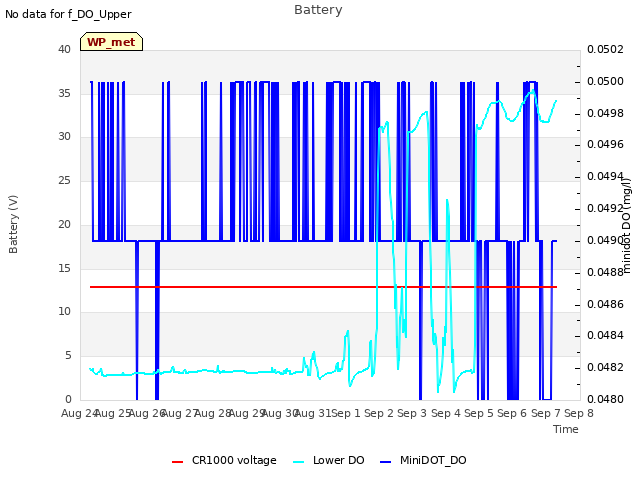 plot of Battery