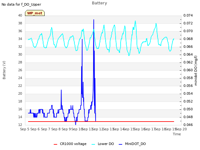 plot of Battery