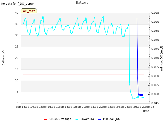 plot of Battery