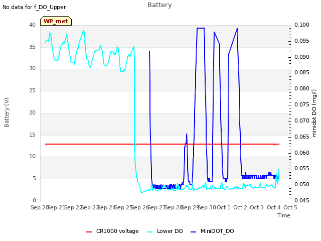 plot of Battery