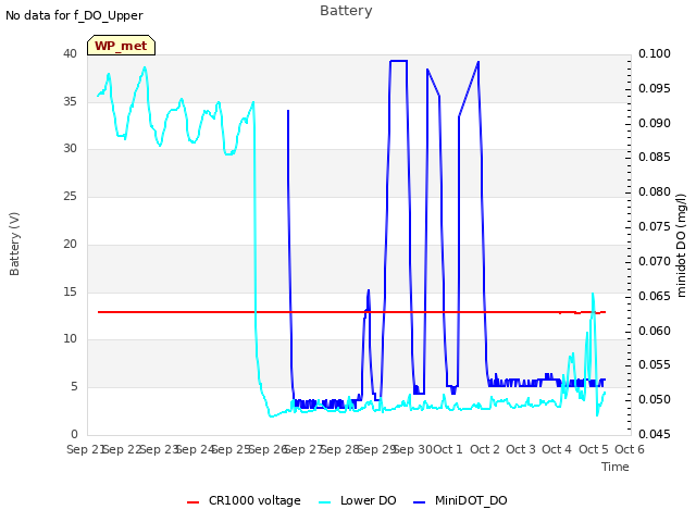 plot of Battery