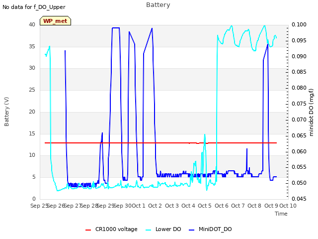 plot of Battery