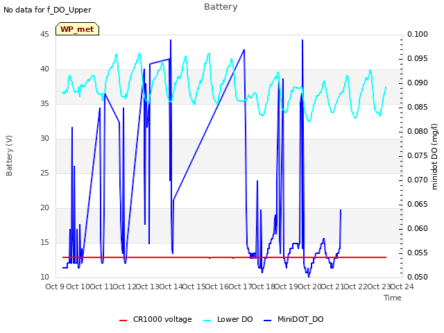 plot of Battery