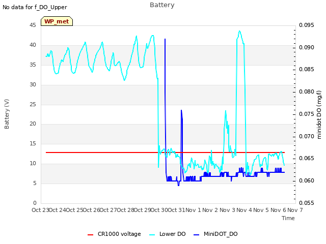 plot of Battery