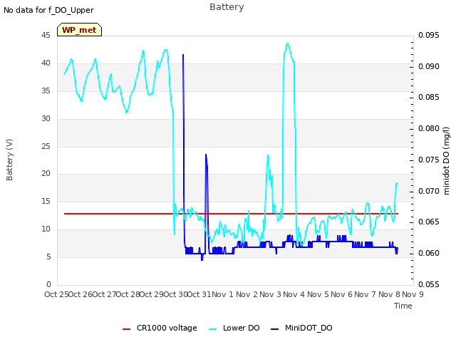 plot of Battery