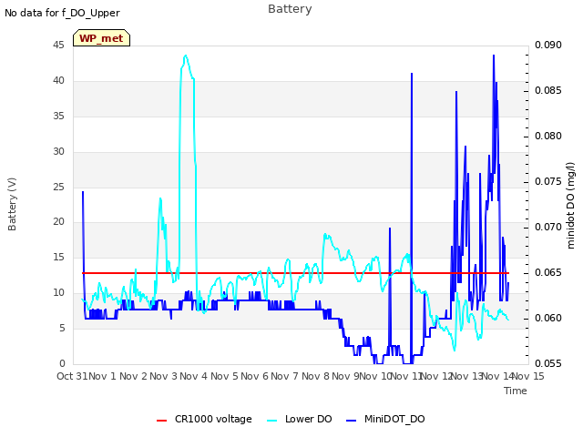 plot of Battery