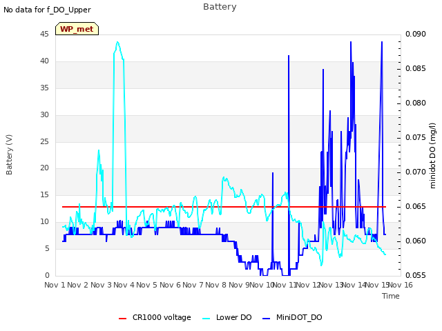 plot of Battery