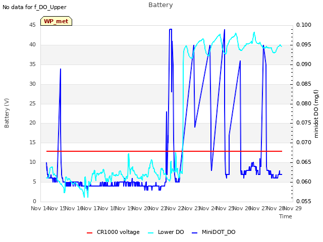 plot of Battery