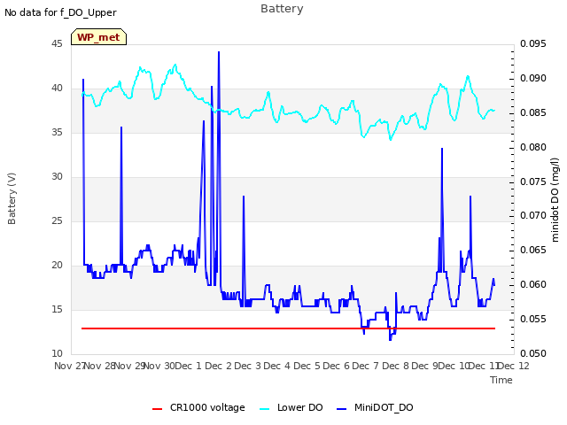 plot of Battery