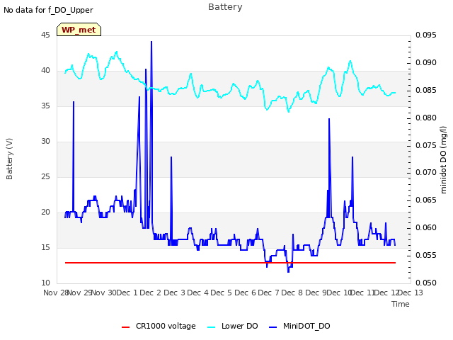 plot of Battery