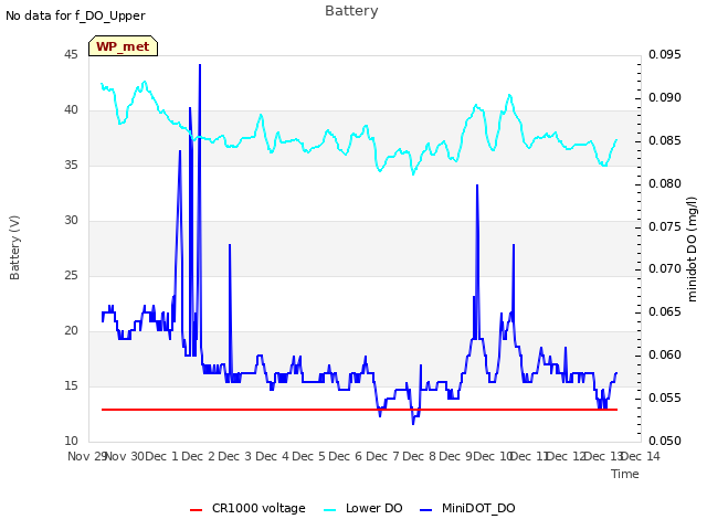 plot of Battery