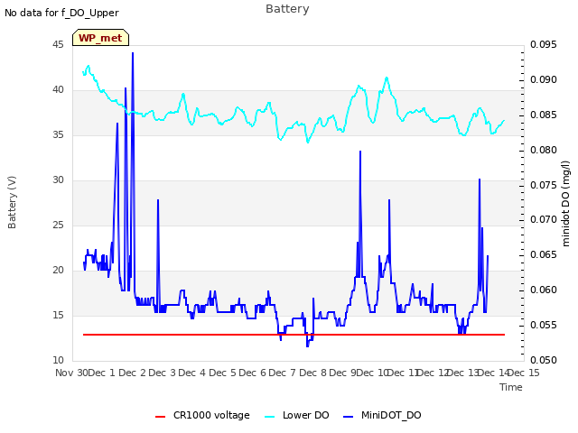 plot of Battery