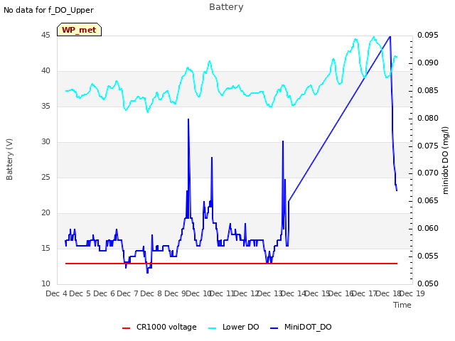 plot of Battery