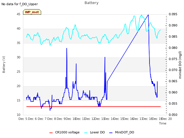 plot of Battery