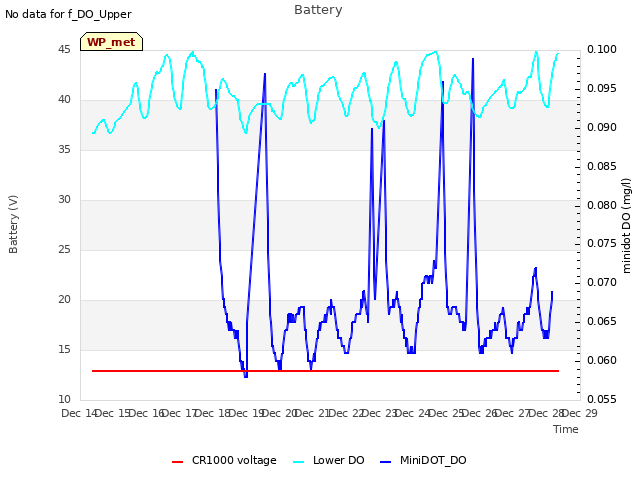 plot of Battery