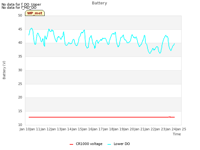 plot of Battery