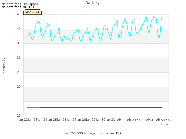 plot of Battery