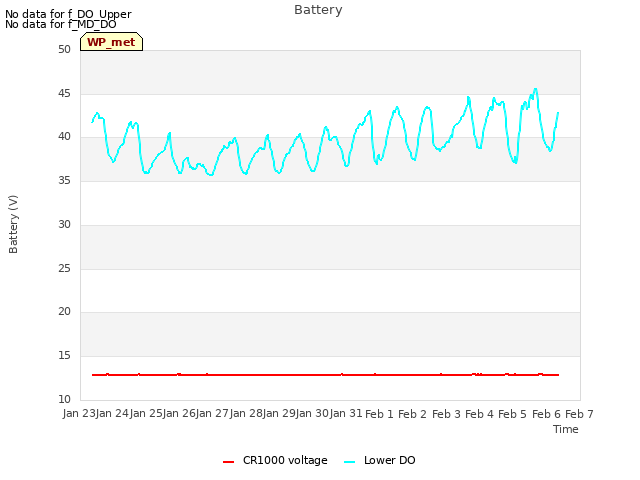 plot of Battery