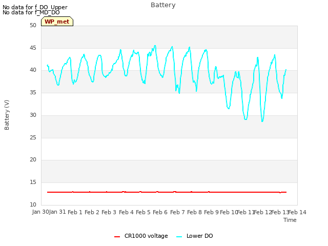 plot of Battery