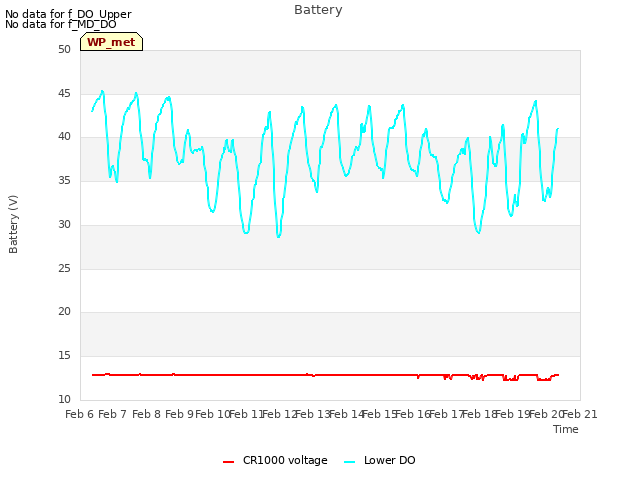 plot of Battery