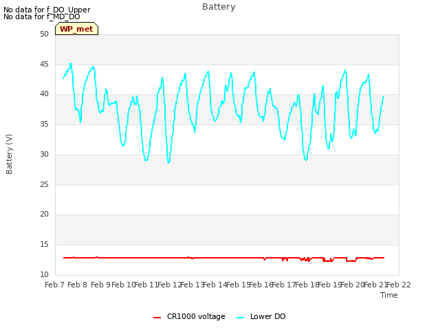 plot of Battery