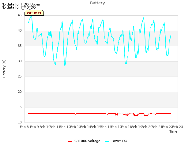 plot of Battery