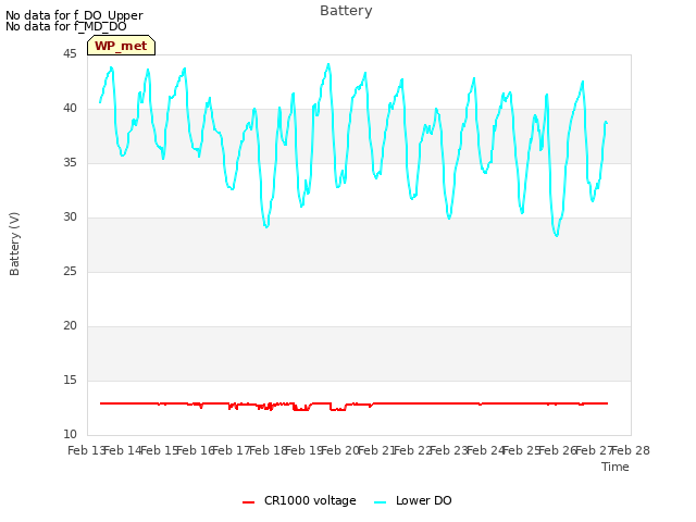 plot of Battery