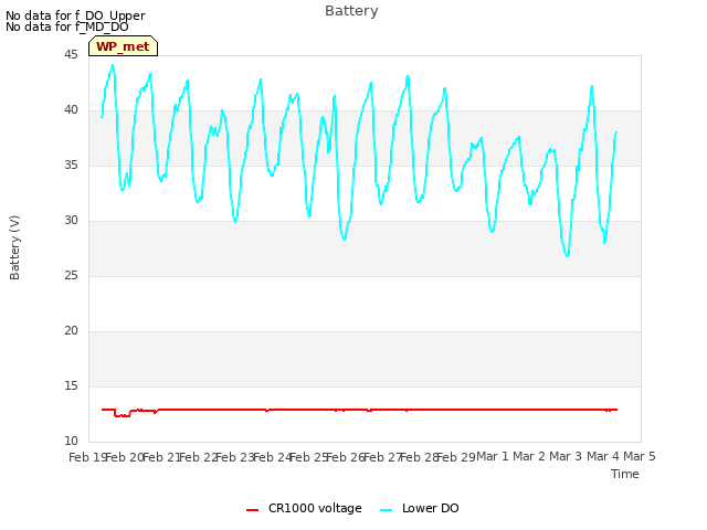 plot of Battery