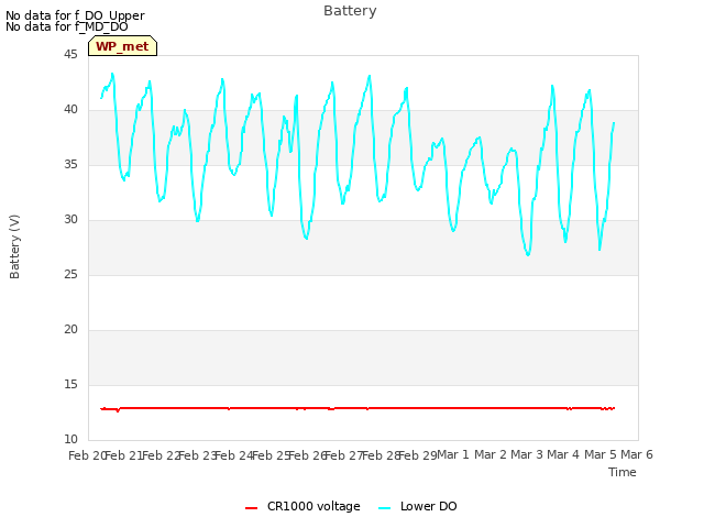 plot of Battery