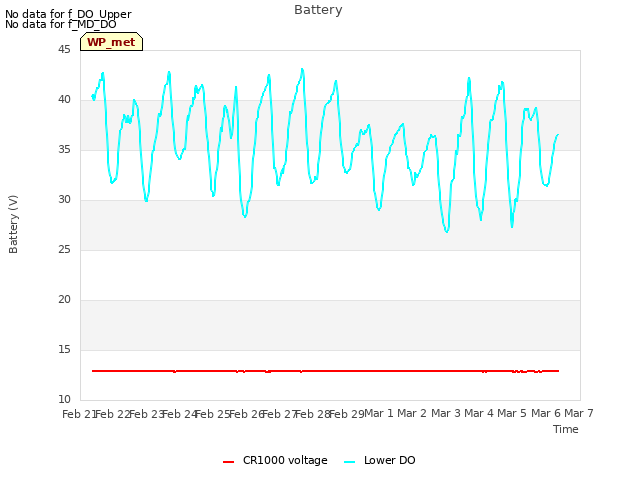 plot of Battery