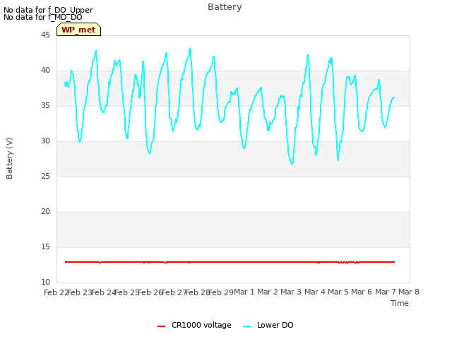 plot of Battery