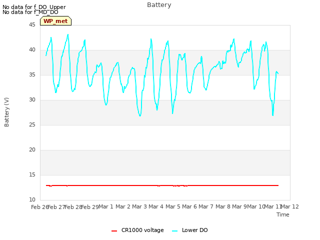 plot of Battery
